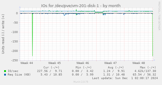 IOs for /dev/pve/vm-201-disk-1