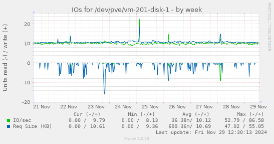 IOs for /dev/pve/vm-201-disk-1