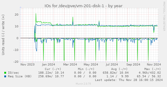 IOs for /dev/pve/vm-201-disk-1