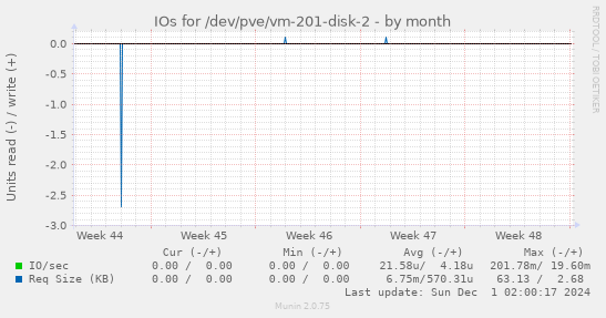 IOs for /dev/pve/vm-201-disk-2