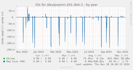 IOs for /dev/pve/vm-201-disk-2