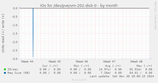 IOs for /dev/pve/vm-202-disk-0