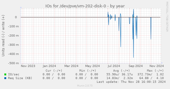 IOs for /dev/pve/vm-202-disk-0