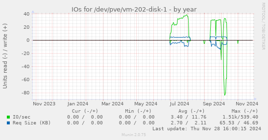 IOs for /dev/pve/vm-202-disk-1