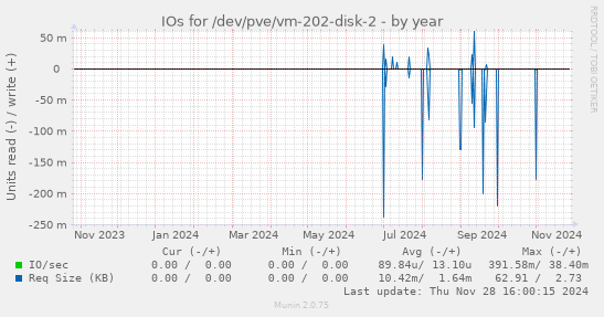 IOs for /dev/pve/vm-202-disk-2