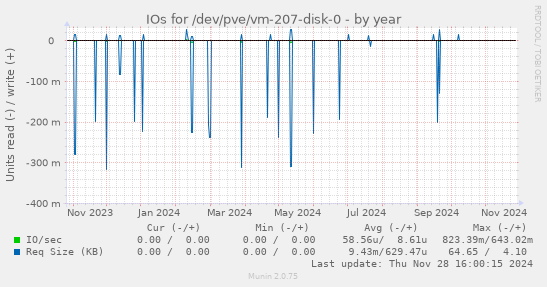 IOs for /dev/pve/vm-207-disk-0