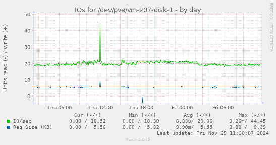 IOs for /dev/pve/vm-207-disk-1