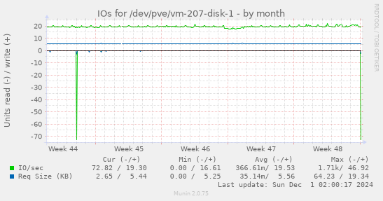 IOs for /dev/pve/vm-207-disk-1