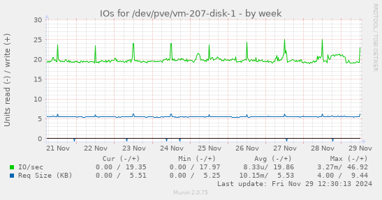 IOs for /dev/pve/vm-207-disk-1