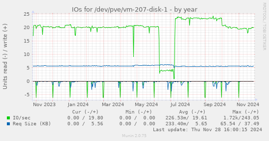 IOs for /dev/pve/vm-207-disk-1