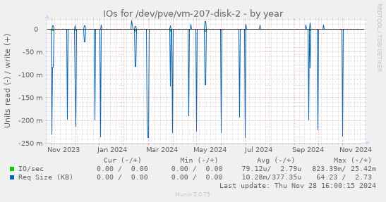 IOs for /dev/pve/vm-207-disk-2