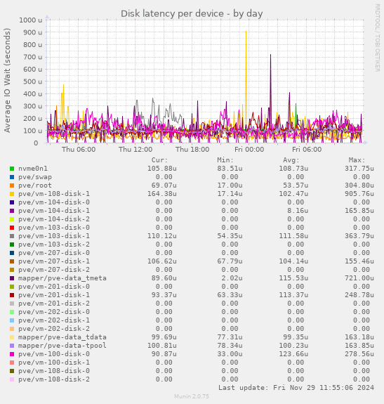 Disk latency per device