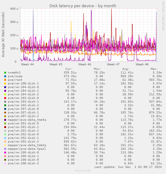 Disk latency per device