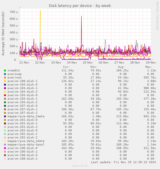 Disk latency per device