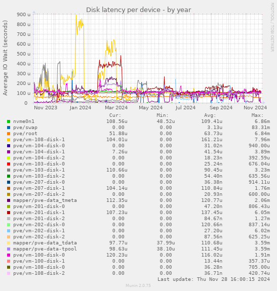 Disk latency per device