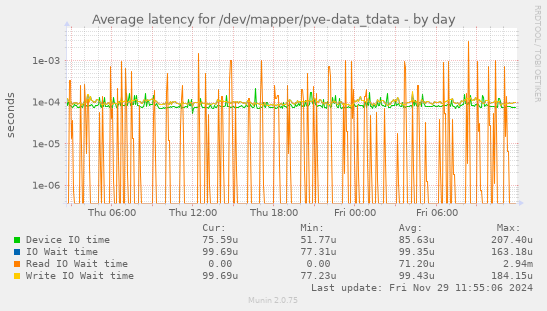 Average latency for /dev/mapper/pve-data_tdata