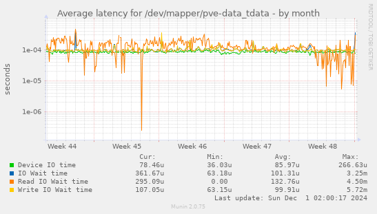 Average latency for /dev/mapper/pve-data_tdata