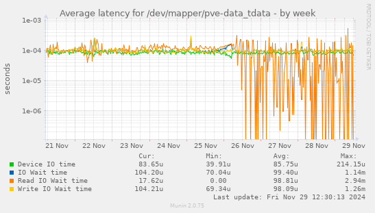 Average latency for /dev/mapper/pve-data_tdata