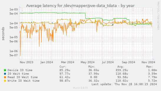 Average latency for /dev/mapper/pve-data_tdata