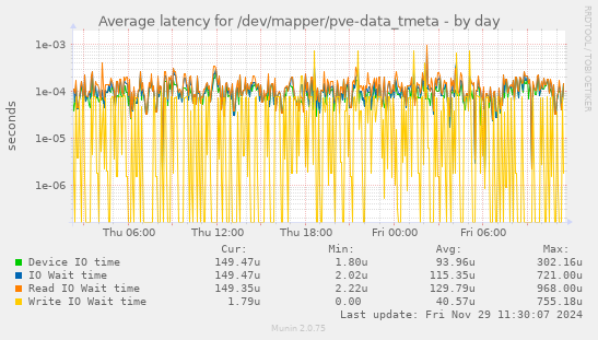 Average latency for /dev/mapper/pve-data_tmeta