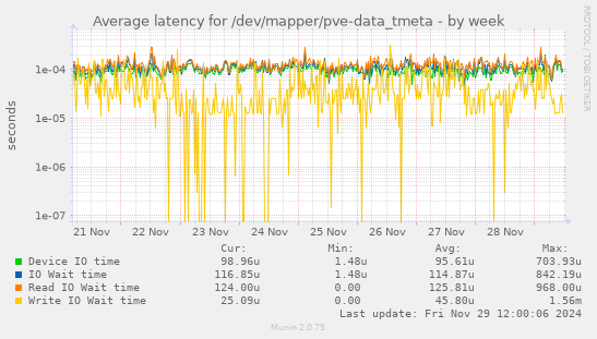 Average latency for /dev/mapper/pve-data_tmeta