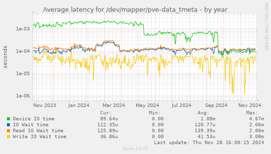 Average latency for /dev/mapper/pve-data_tmeta