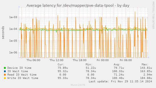 Average latency for /dev/mapper/pve-data-tpool