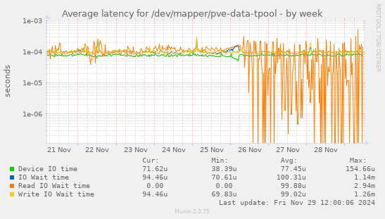 Average latency for /dev/mapper/pve-data-tpool