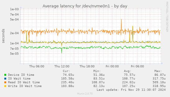 Average latency for /dev/nvme0n1