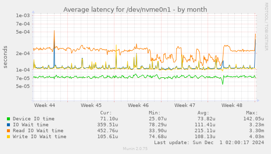 Average latency for /dev/nvme0n1