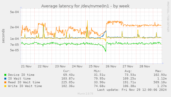 Average latency for /dev/nvme0n1