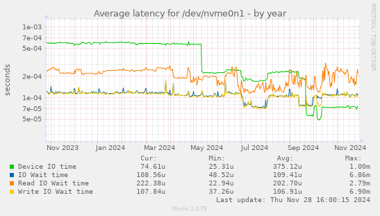 Average latency for /dev/nvme0n1