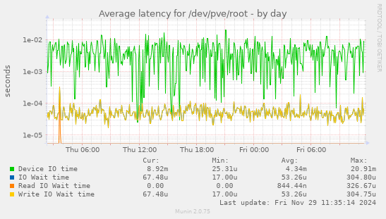 Average latency for /dev/pve/root