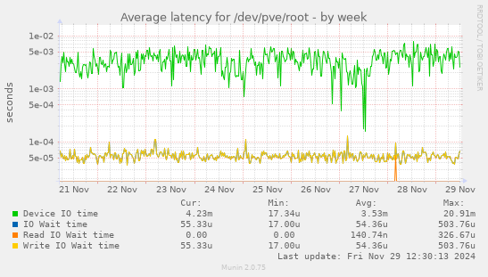 Average latency for /dev/pve/root