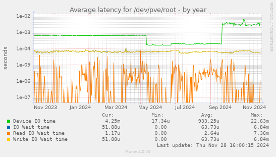 Average latency for /dev/pve/root