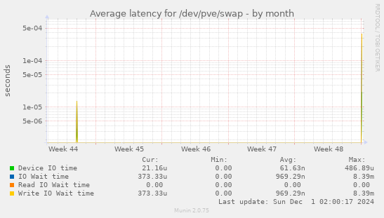 Average latency for /dev/pve/swap