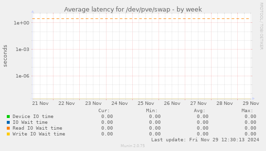 Average latency for /dev/pve/swap