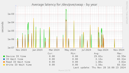 Average latency for /dev/pve/swap