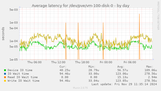 Average latency for /dev/pve/vm-100-disk-0