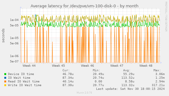 Average latency for /dev/pve/vm-100-disk-0