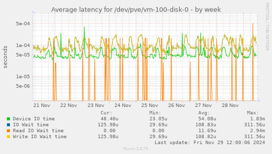 Average latency for /dev/pve/vm-100-disk-0