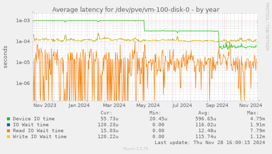 Average latency for /dev/pve/vm-100-disk-0