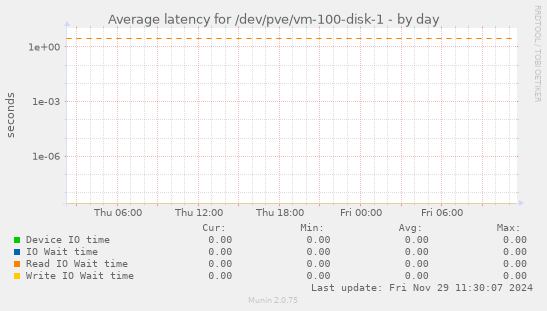 Average latency for /dev/pve/vm-100-disk-1