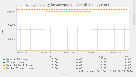 Average latency for /dev/pve/vm-100-disk-1