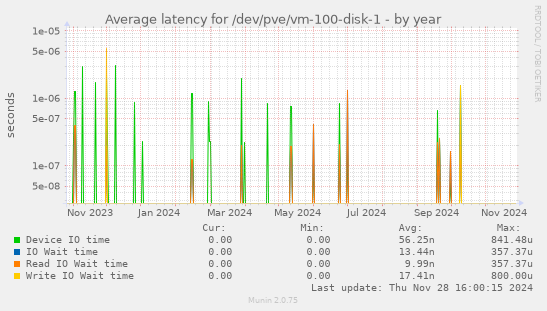 Average latency for /dev/pve/vm-100-disk-1