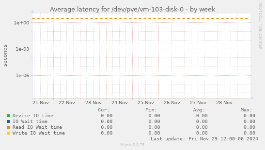 Average latency for /dev/pve/vm-103-disk-0