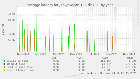 Average latency for /dev/pve/vm-103-disk-0