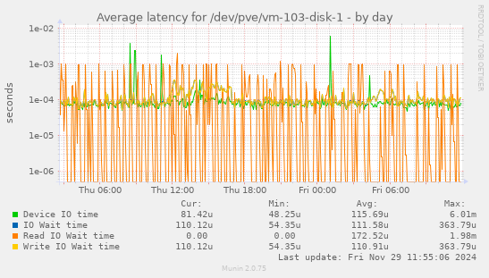 Average latency for /dev/pve/vm-103-disk-1