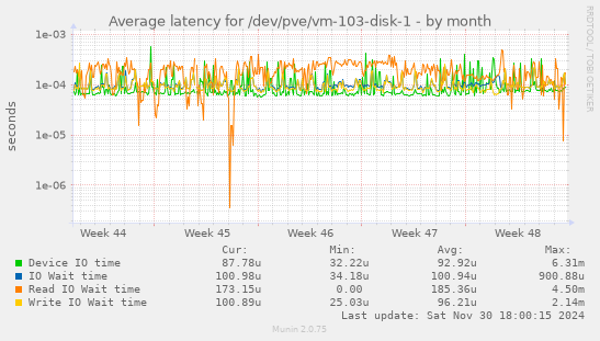 Average latency for /dev/pve/vm-103-disk-1