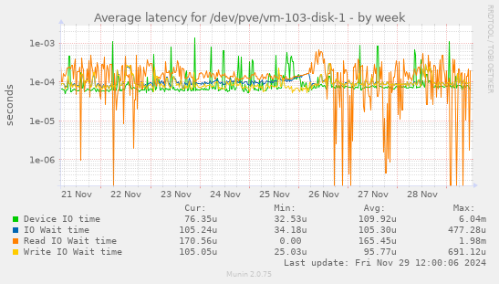 Average latency for /dev/pve/vm-103-disk-1